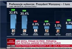 Jaki przegrał z Trzaskowskim w I turze. Według TVP jeszcze we wrześniu prowadził