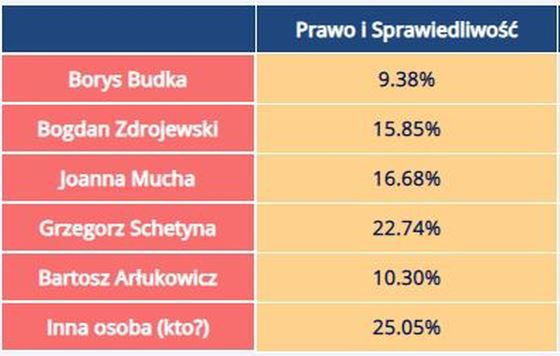 Odpowiedzi udzielone w zależności od deklarowanych preferencji partyjnych. 