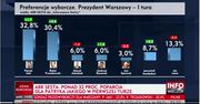 Jaki przegrał z Trzaskowskim w I turze. Według TVP jeszcze we wrześniu prowadził