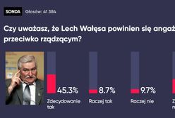 Czy Lech Wałęsa powinien uczestniczyć w kontrmanifestacji? Tak głosowali użytkownicy WP