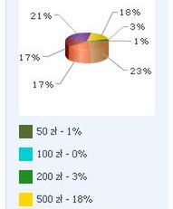 Rzucę pracę, gdy inni zaproponują mi o 50 zł więcej