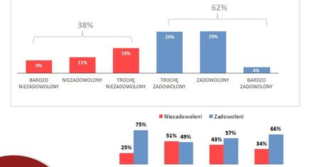 75 proc. sympatyków PiS zadowolonych z życia