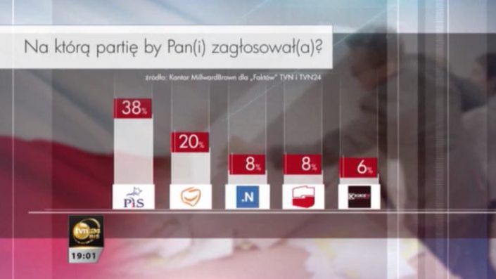 Według najnowszego sondażu PiS wygrałby wybory. 