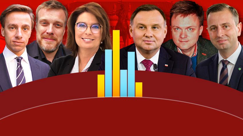 Sondaż IBRIS dla WP został przeprowadzony 22 listopada