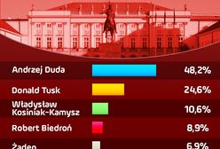 Wybory prezydenckie 2020. Sondaż IBRiS dla WP: duża przewaga Andrzeja Dudy nad Donaldem Tuskiem