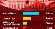 Wybory prezydenckie 2020. Sondaż IBRiS dla WP: duża przewaga Andrzeja Dudy nad Donaldem Tuskiem
