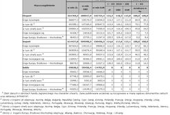 GUS: Deficyt handlowy za okres I-XII wyniósł 14,70 mld euro