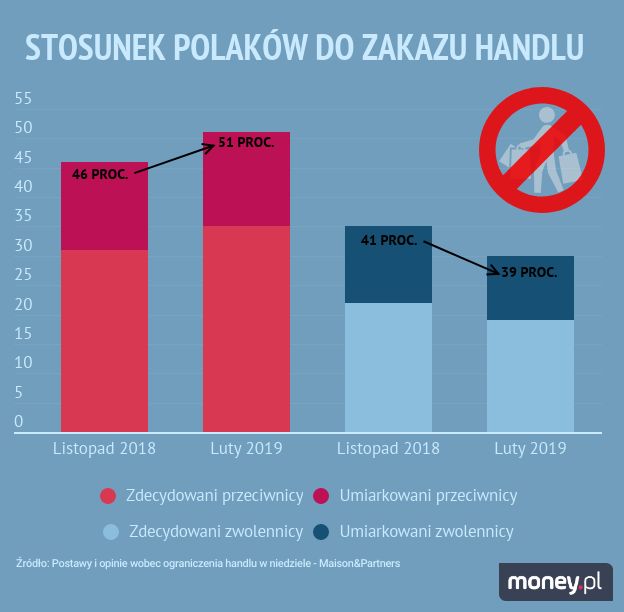 Stosunek Polaków do zakazu handlu w oparciu o badanie Maison&Partners 