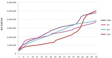 5 milionów konsol w rok. 3DS pobija rekord sprzedaży w Japonii