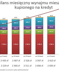 Zakup mieszkania na wynajem - czy to się opłaca?