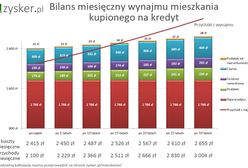 Zakup mieszkania na wynajem - czy to się opłaca?