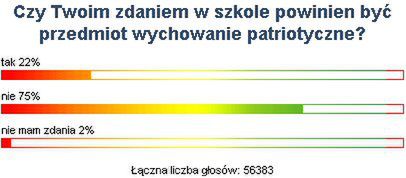 Internauci nie chcą wychowania patriotycznego