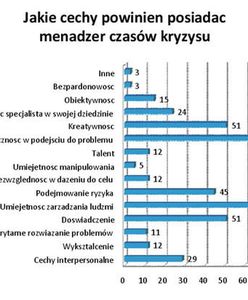 Jakie cechy powinien posiadać menadżer w czasach kryzysu?