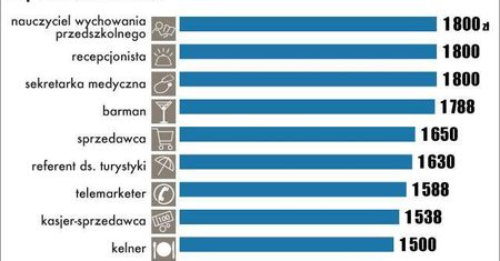 W tych zawodach zarabia się najmniej w Polsce