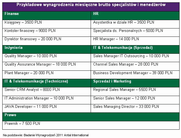 Zarabiają ponad 10 tys. zł