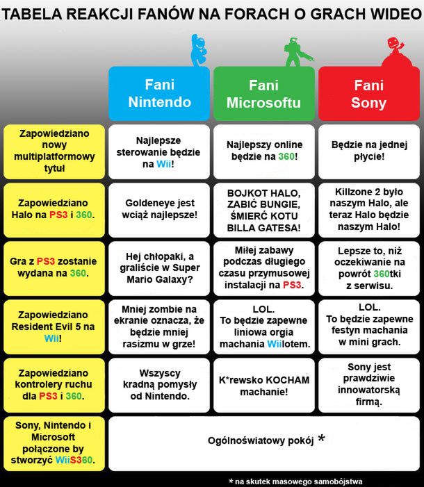 Jak zakończyć spór fanów danych konsol?