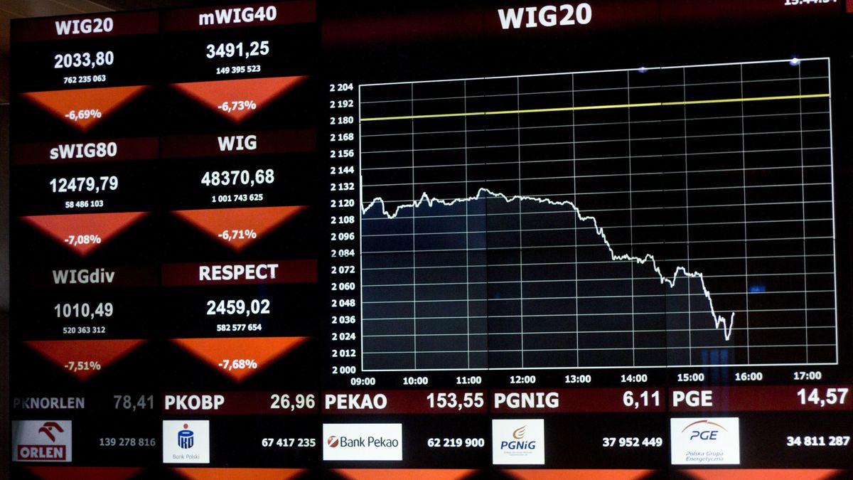 WIG20 zaliczył najgorszy tydzień od... 12 lat. Tak źle w historii giełdy było tylko trzy razy.