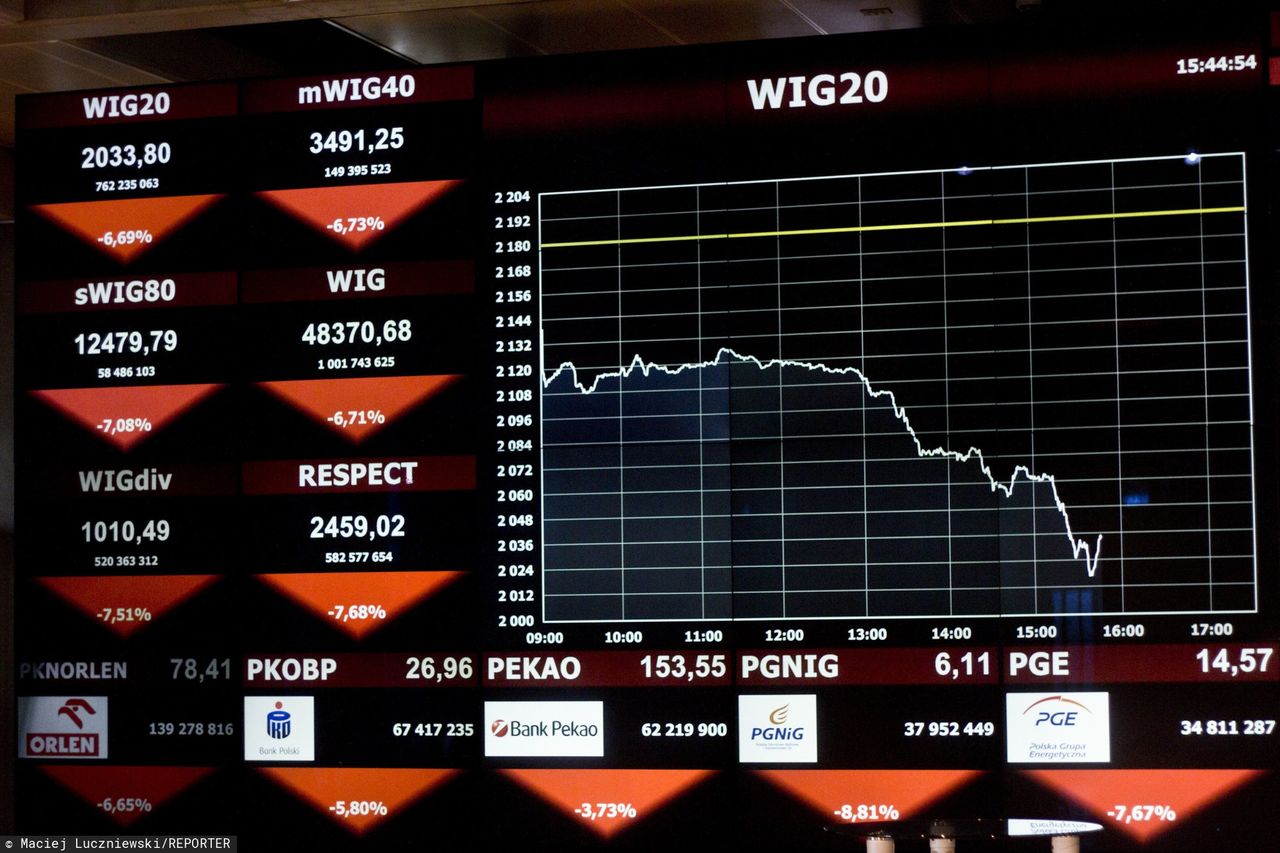 Inwestorzy na GPW liczą straty. Kto zainwestował miesiąc temu w WIG20 może tylko żałować