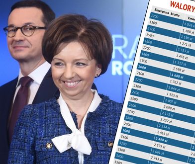 Waloryzacja rent i emerytur w 2020 roku. Więcej dla najbiedniejszych seniorów