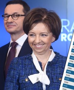 Waloryzacja rent i emerytur w 2020 roku. Więcej dla najbiedniejszych seniorów