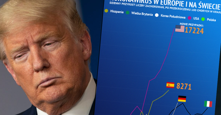 Koronawirus na świecie. USA już ma najwięcej zachorowań i problemy gospodarcze tuż za rogiem