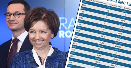Waloryzacja rent i emerytur w 2020 roku zaskoczyła. Będzie wyższa niż planował to rząd