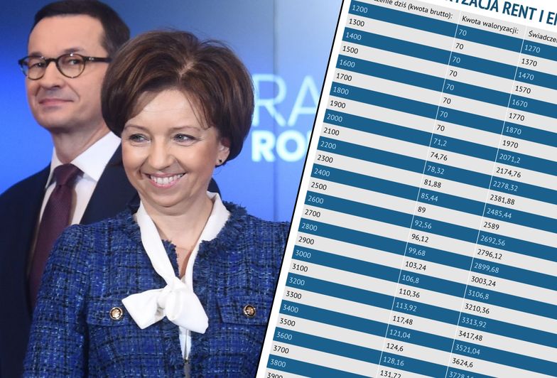 Waloryzacja w 2020 roku zaskoczy nie tylko seniorów - zaskoczony będzie też rząd, który planował niższy wzrost świadczeń