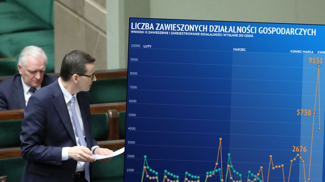 Przedsiębiorcy nie czekali na tarczę antykryzysową. Zgłaszali coraz więcej wniosków o zawieszenie działalności