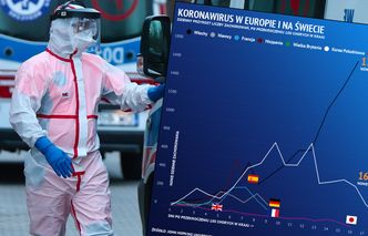 Koronawirus w Polsce i na świecie. Włosi z coraz większym problemem, Niemcy i Francuzi radzą sobie dużo lepiej
