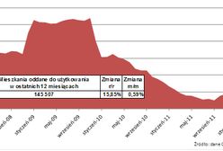 Mieszkania: deweloperzy wrzucili na luz
