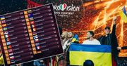 Eurowizja 2022. Manipulacja punktami w czasie konkursu? Jest oświadczenie organizatora. To nie brzmi dobrze dla Polski