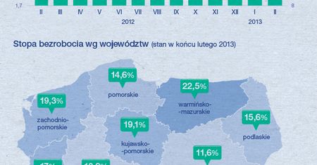 Męcina: w marcu bezrobocie nie spadnie, możliwy spadek od kwietnia