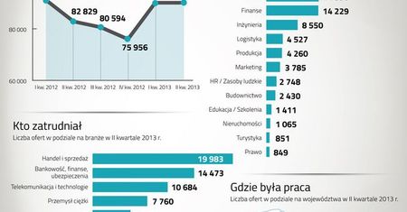 Lekka odwilż na rynku pracy