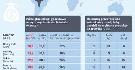 7 minut, tyle potrzebują czasu, by zarobić na chleb