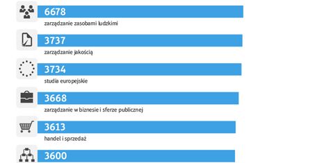 Studia podyplomowe - czy mają znaczenie w naszej pracy