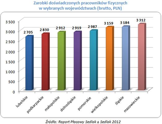 Ile zarabiają pracownicy fizyczni?