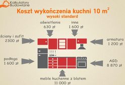 Ile kosztuje wykończenie i wyposażenie kuchni?