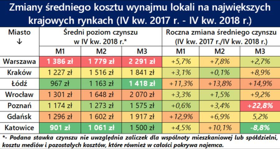Dynamika zmian ceny najmu mieszkań 
