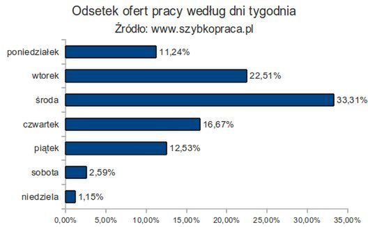 Szukam pracy - zacznę od poniedziałku