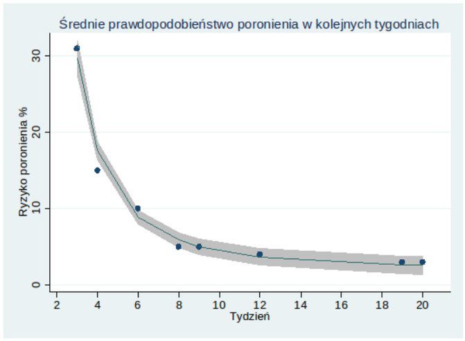 Wykres przedstawiający ryzyko poronienia 