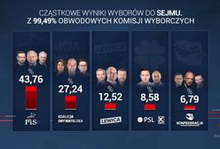 Wyniki wyborów 2019 do Sejmu z 99,49 proc. komisji