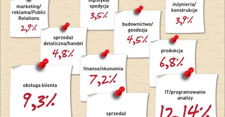 Dobry fachowiec czy bezrobotny magister?