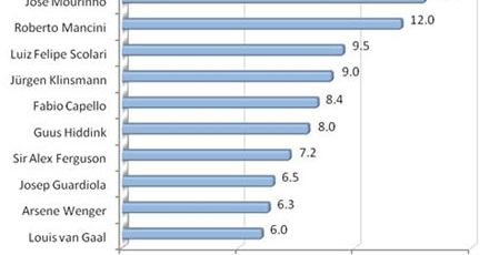 Ranking 10 najlepiej zarabiających trenerów