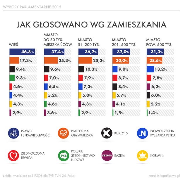 Głosowanie w wyborach parlamentarnych według miejsca zamieszkania - infografika