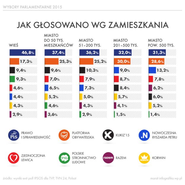 Głosowanie w wyborach parlamentarnych według miejsca zamieszkania - infografika