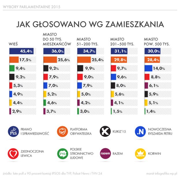 Wieś zagłosowała na PiS. Zdeklasowali rywali