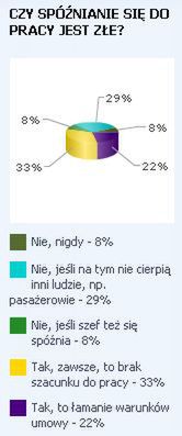 45% internautów: spóźnienia do pracy nie są złe