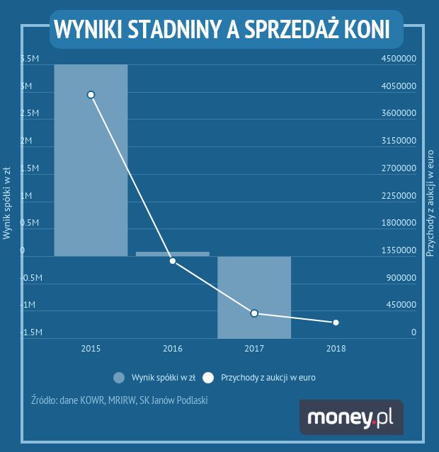 Zestawienie przychodów z aukcji koni i wyniku spółki 