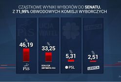 Wyniki wyborów parlamentarnych 2019. Przeliczono już większość głosów