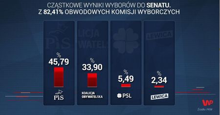 Wyniki wyborów 2019 do Senatu. PKW podała dane
